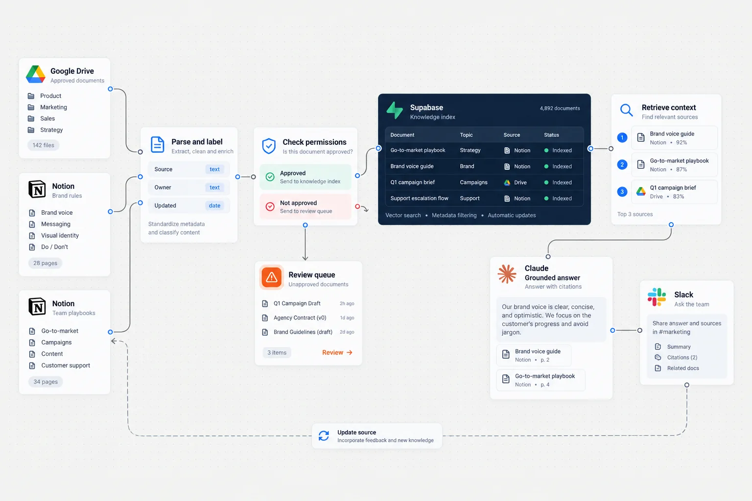 Knowledge workflow indexing approved documents, brand rules and source references for grounded AI answers.