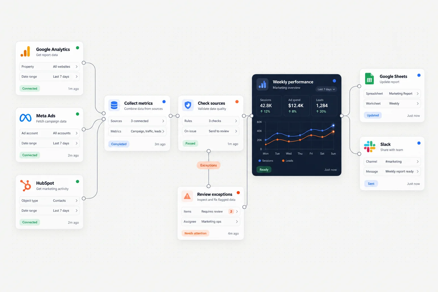 Reporting workflow connecting analytics and CRM sources to validation, a performance dashboard and a shared report.