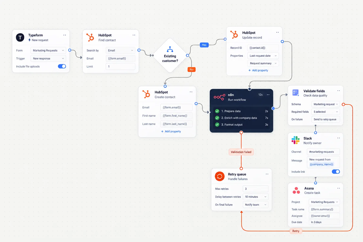 Branched automation connecting a form, contact lookup, validation, task creation and a retry queue.